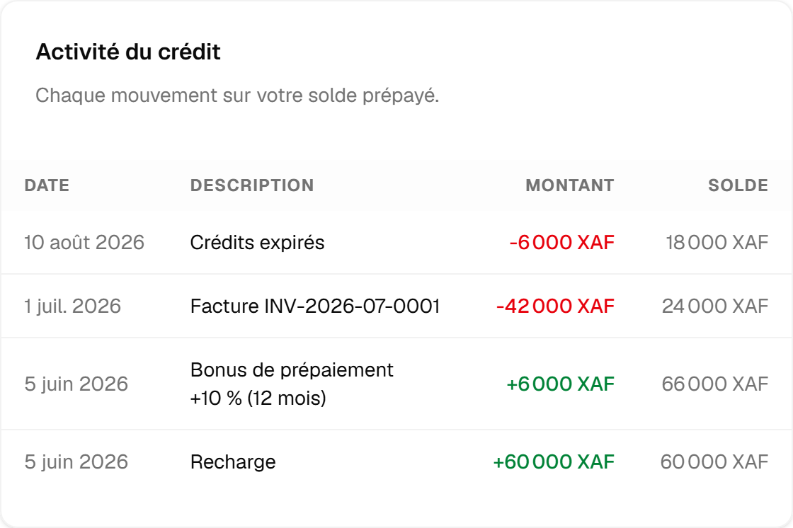 Le tableau de l'activité du crédit : une recharge, son bonus de prépaiement, une facture réglée sur le solde et une ligne de crédits expirés, chacune avec le solde résultant.