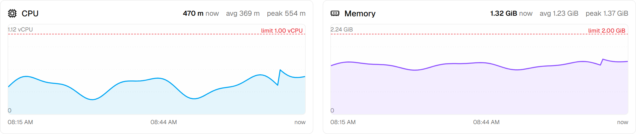 CPU and memory charts over the last hour, each with current, average and peak values, and a dashed red line marking the configured limit.