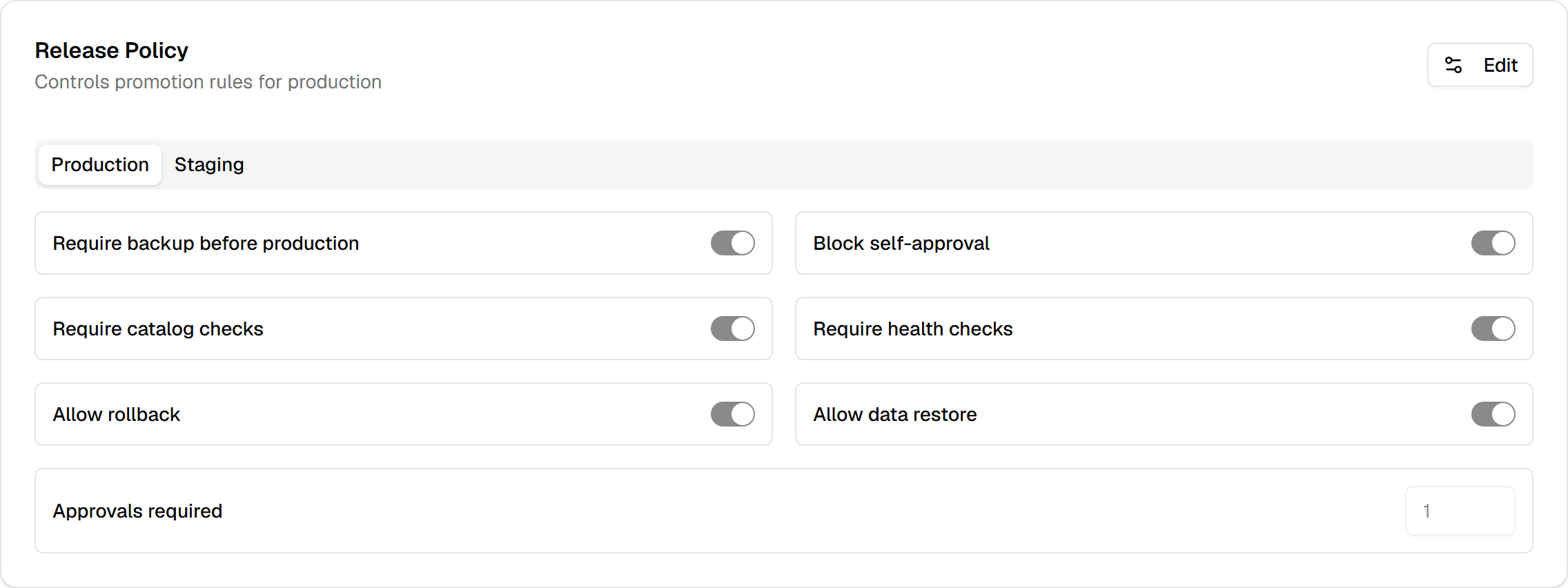 The release policy panel: backup required, one approval, self-approval blocked, catalog and health checks required, rollback and data restore allowed.