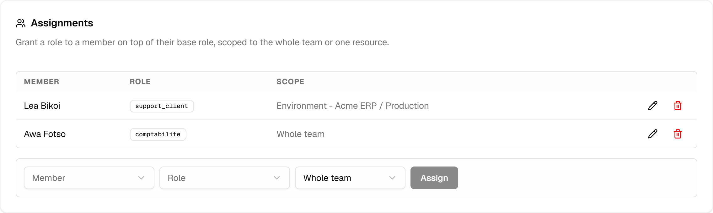 The assignments table: a guest holding the "support_client" role on the Production environment, and another member holding "comptabilite" across the whole team.